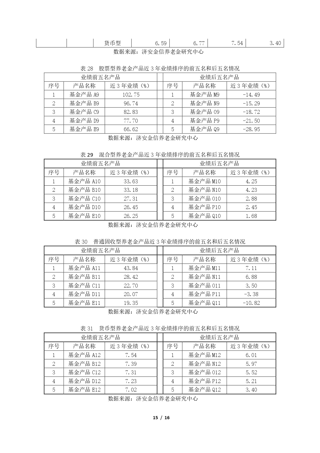 2025年第四季度养老金融产品市场数据 - 0202(1)_page-0015.jpg